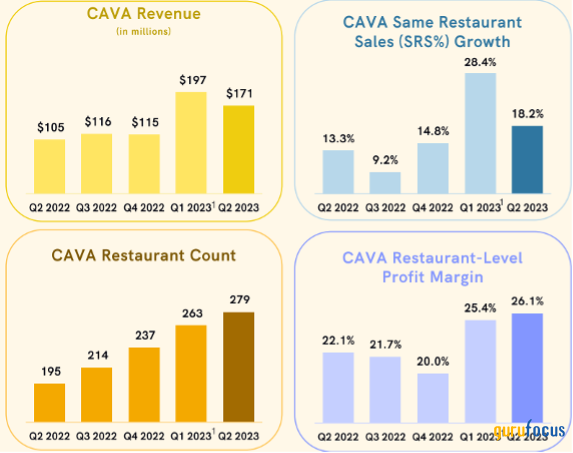 Cava Group Is Scaling Profitably