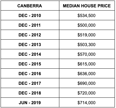 Median house prices in Canberra. Source: ABS