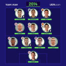 2014 änderte sich erstmals das System. Von einem 4-4-2 ging es zu einem 4-3-3. Wie auch sonst sollten Ibrahimovic, Messi und Ronaldo Platz finden. (Bild: UEFA.com)