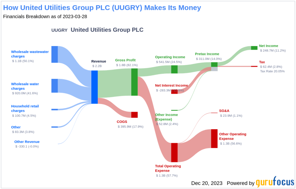 United Utilities Group PLC's Dividend Analysis
