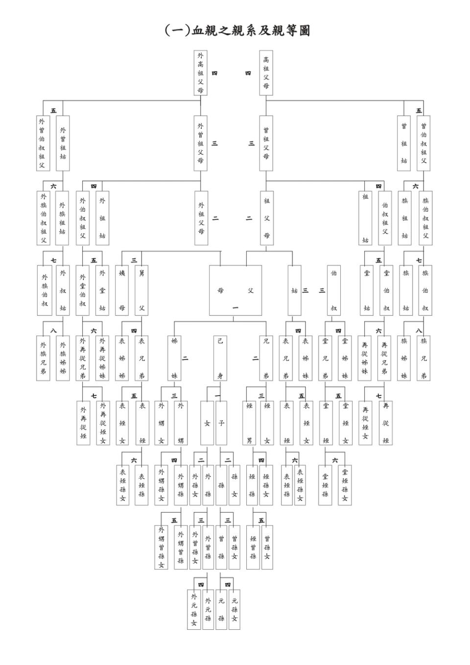 親等圖(圖/翻攝戶政事務所)