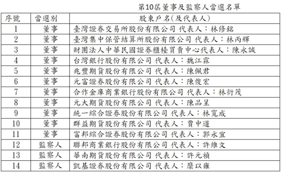 第10屆董事及監察人當選名單