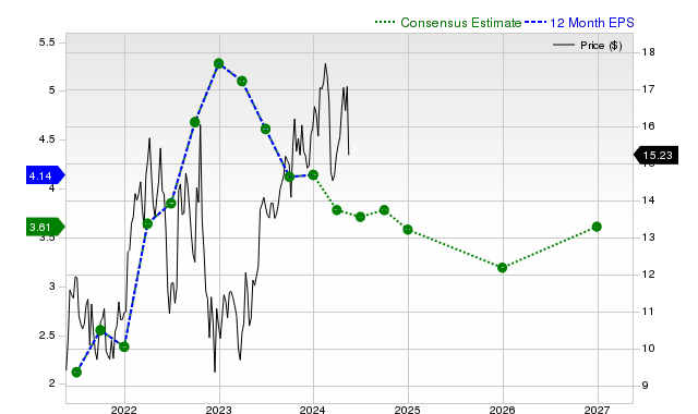 12-month consensus EPS estimate for PBR _12MonthEPSChartUrl