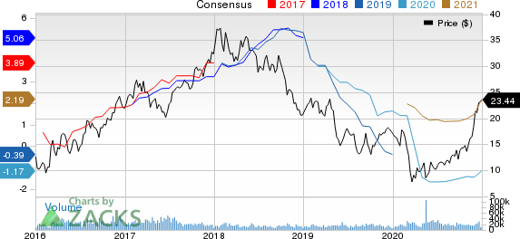 ArcelorMittal Price and Consensus