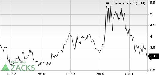 West Bancorporation Dividend Yield (TTM)