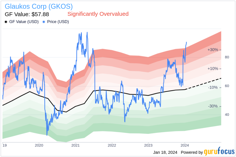 Glaukos Corp Insider Sells Company Shares