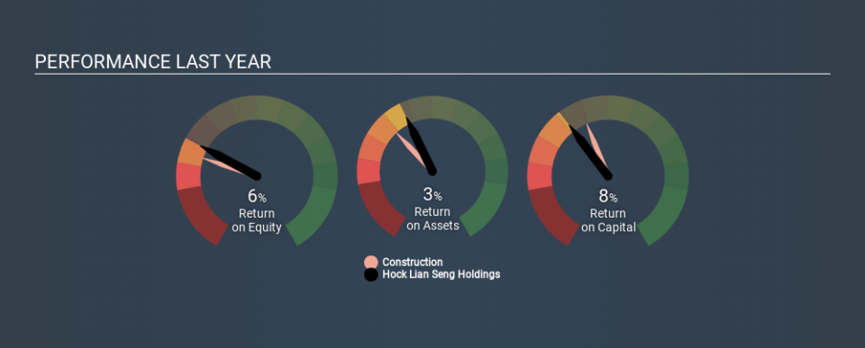 SGX:J2T Past Revenue and Net Income April 7th 2020