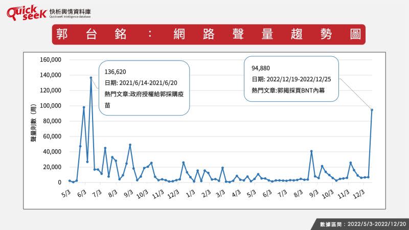 ▲郭台銘：網路聲量趨勢圖（圖／QuickseeK提供）