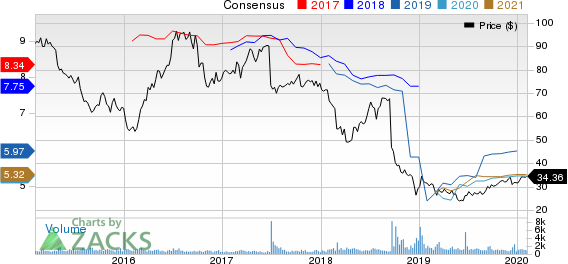 Office Properties Income Trust Price and Consensus