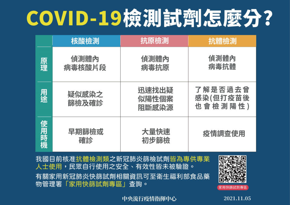 民眾現在可以購買的是家用抗原快篩，抗體快篩僅供專業人士使用。   圖：指揮中心／提供