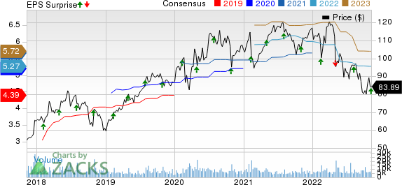 Akamai Technologies, Inc. Price, Consensus and EPS Surprise