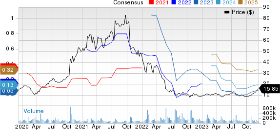 Snap Inc. Price and Consensus