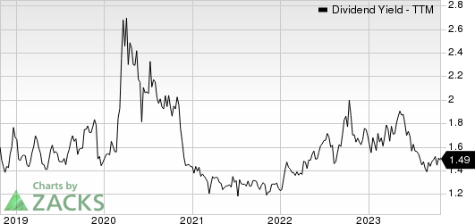 AZZ Inc. Dividend Yield (TTM)