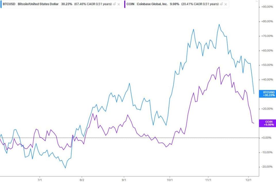 Bitcoin vs. Coinbase performance