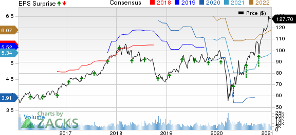 TE Connectivity Ltd. Price, Consensus and EPS Surprise