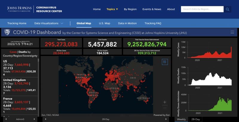 約翰霍普金斯大學在2022年1月5日的最新疫情統計。