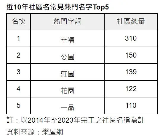 ▲近10年社區名常見熱門名字Top 5。（圖／樂屋網提供）