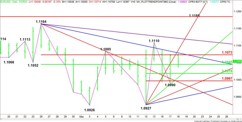 Daily EUR/USD