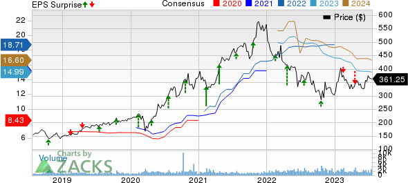 Pool Corporation Price, Consensus and EPS Surprise