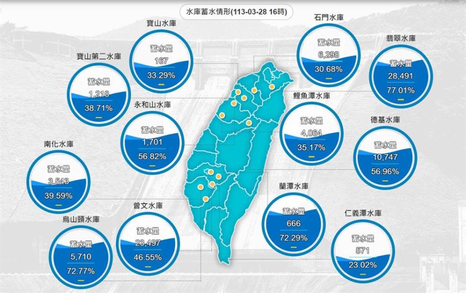 全台多地水情吃緊！　石門水庫剩3成　旱災應變小組成立