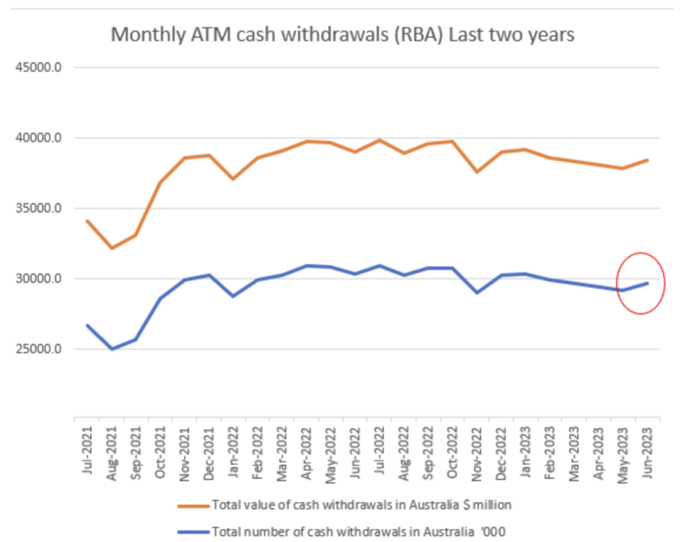 Charts on cash use