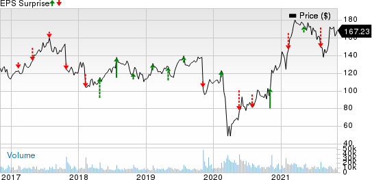 Expedia Group, Inc. Price and EPS Surprise