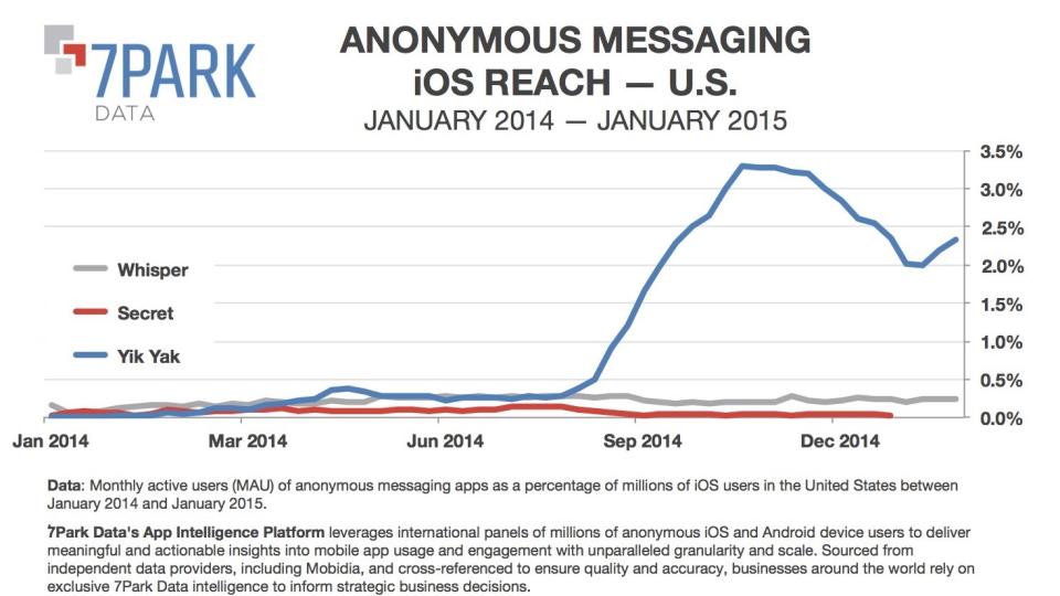 Anonymous messaging chart yik yak whisper secret