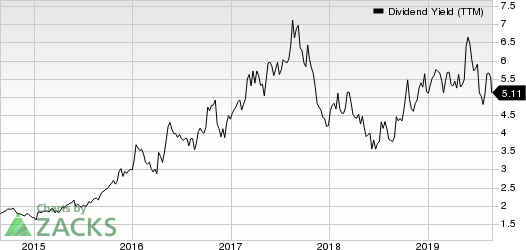 Buckle, Inc. (The) Dividend Yield (TTM)