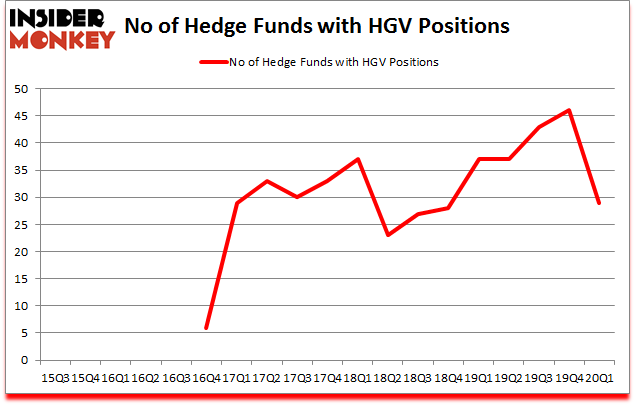 Is HGV A Good Stock To Buy?