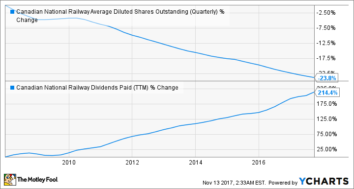 CNI Average Diluted Shares Outstanding (Quarterly) Chart