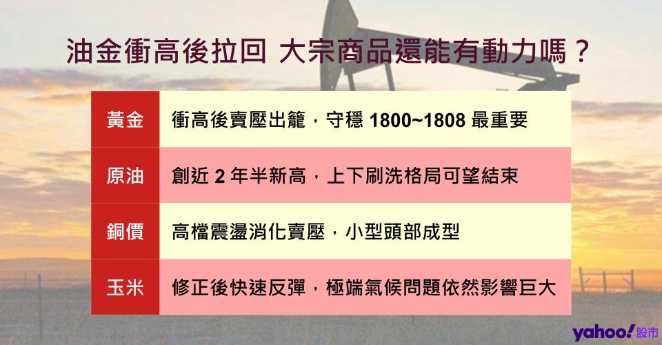 油金衝高後拉回 大宗商品還能有動力嗎？