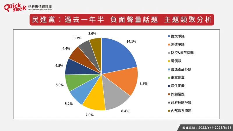 ▲民進黨：過去一年半 負面聲量話題 主題類聚分析。（圖／QuickseeK提供）