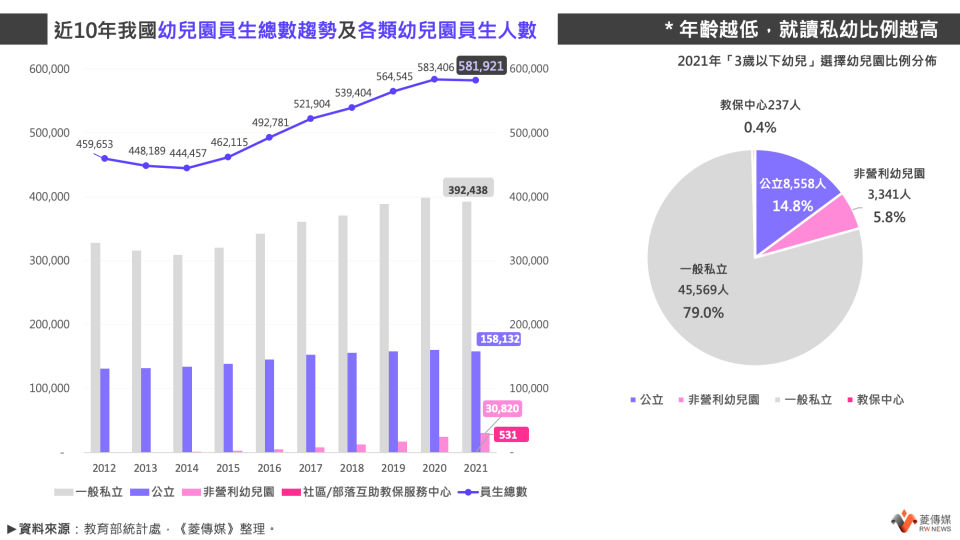 觀察近10年我國各類幼兒園員生人數趨勢，私幼承擔了大部分送托需求，兒童年齡越低，就讀私幼比例越高。《菱傳媒》整理