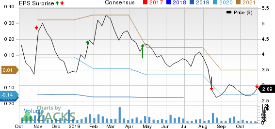 Accuray Incorporated Price, Consensus and EPS Surprise