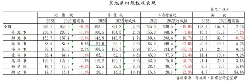 ▲房地產4稅稅收表現。（圖／住商不動產提供）