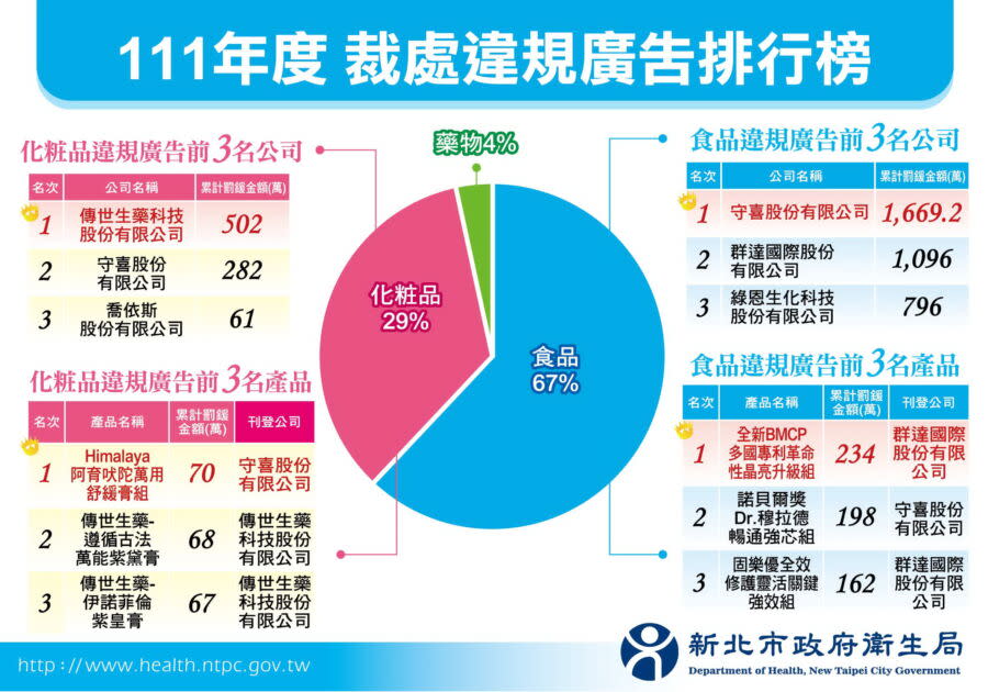 圖／新北市政府衛生局去年裁處違規的排行榜。（圖／新北市政府衛生局提供）