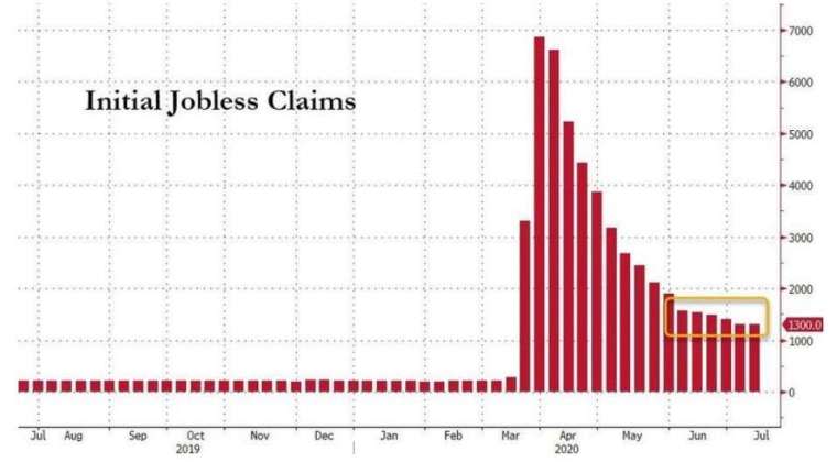 美國初請失業金人數(圖：Zero Hedge)