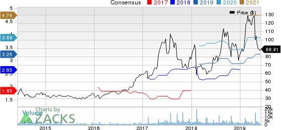 iRobot Corporation Price and Consensus