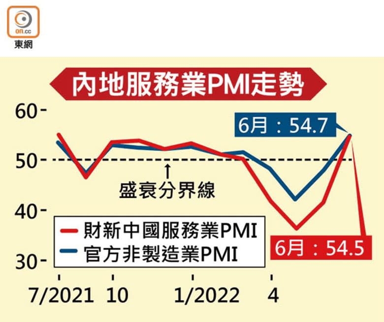 內地服務業PMI走勢