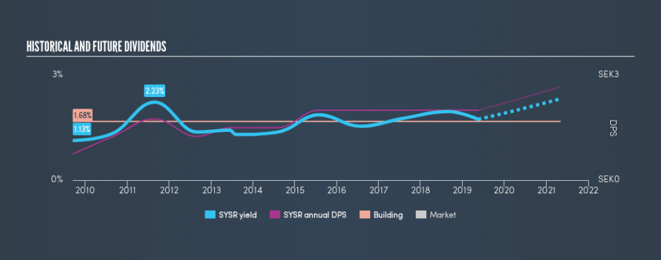OM:SYSR Historical Dividend Yield, May 17th 2019