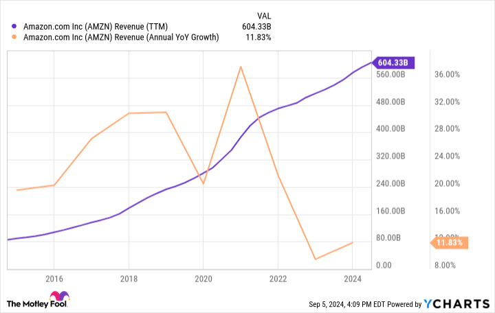 AMZN Revenue (TTM) Chart