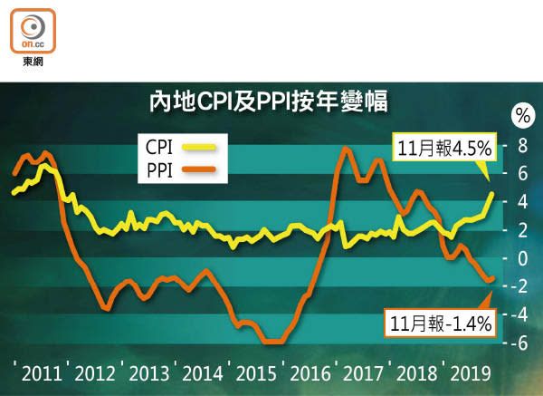 內地CPI及PPI按年變幅