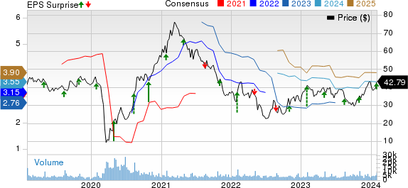 Brinker International, Inc. Price, Consensus and EPS Surprise