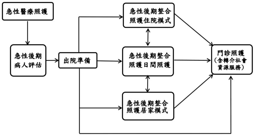 PAC照護模式及內容