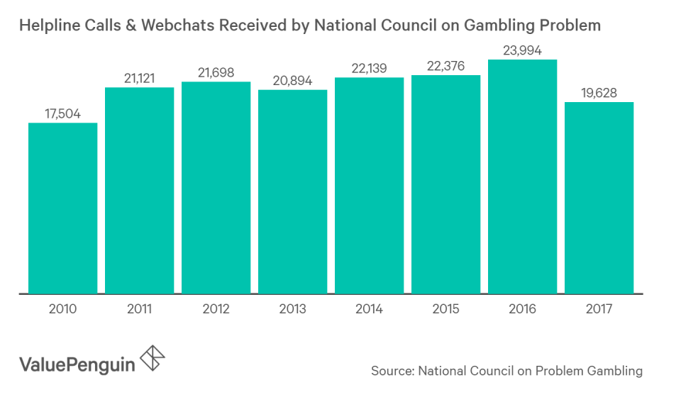 About 20,000 people in Singapore call the National Council on Problem Gambling each year for help