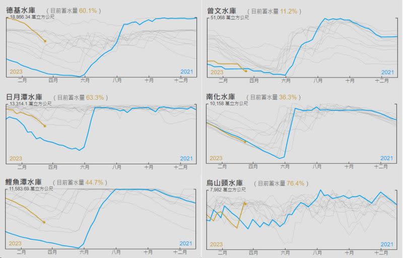 ▲中央氣象局局長鄭明典分享中南部6大水庫蓄水量與2021年的比較，顯示南部缺水問題嚴重。（圖／鄭明典臉書）