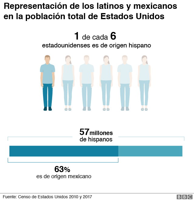 1 de cada 6 estadounidenses es de origen hispano