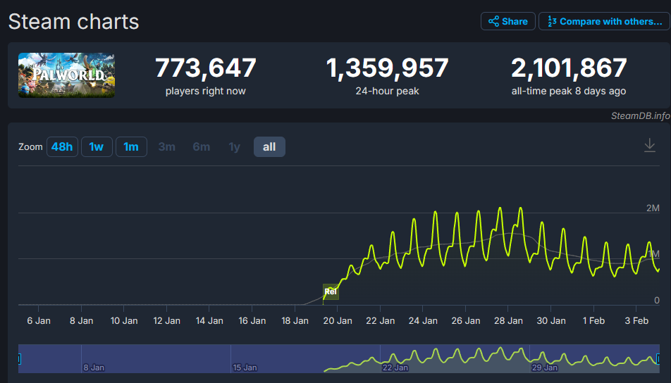 （圖源：SteamDB）