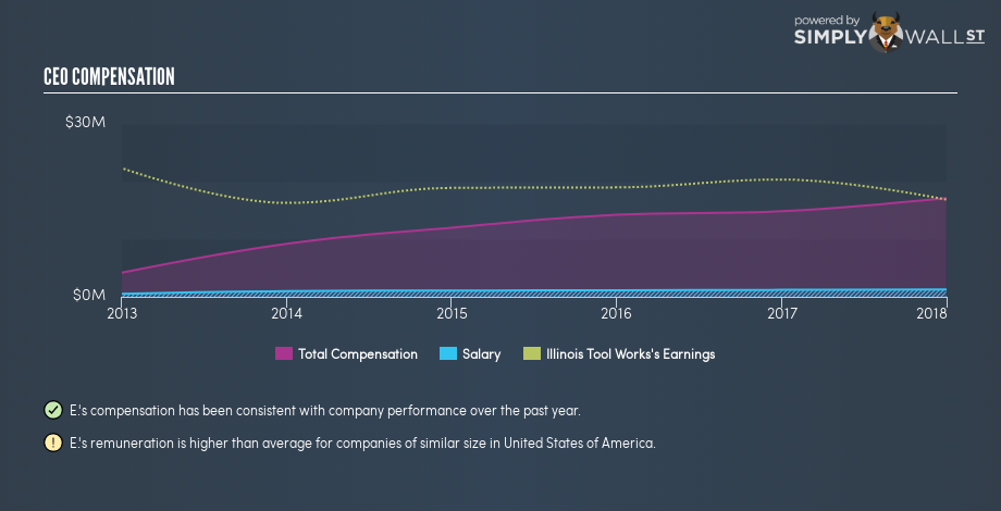 NYSE:ITW CEO Compensation February 7th 19