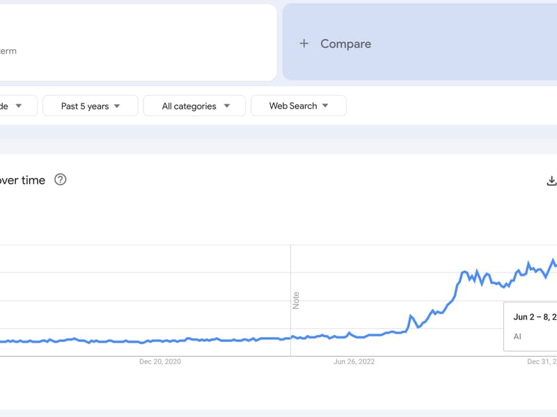 Search interest for AI. 